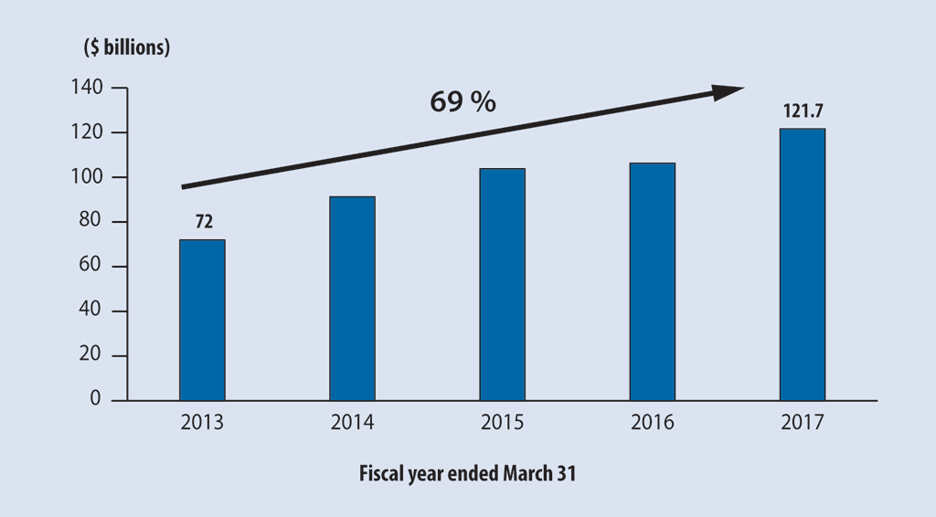 This chart shows that the Government of Canada’s contractual obligations rose 69% over a five-year period, from the 2013 to the 2017 fiscal year