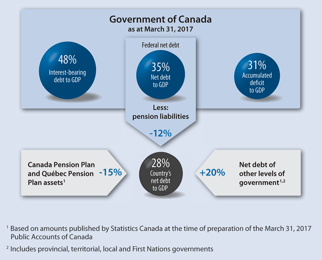 This diagram shows the four ratios of debt to gross domestic product, or GDP, presented in the Government of Canada’s financial statements discussion and analysis, or FSDA