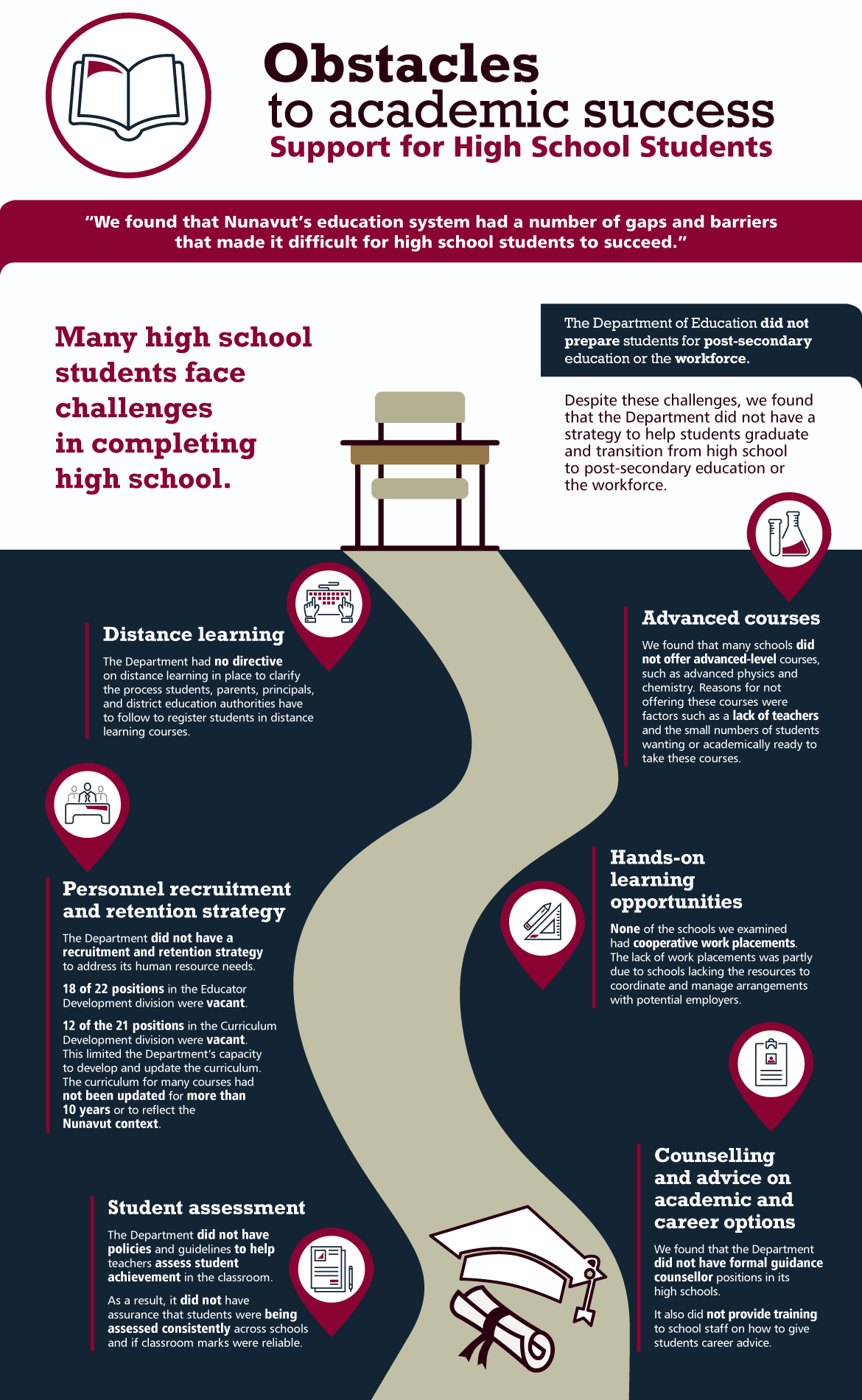 This infographic presents findings from the audit of support for high school students and adult learners in Nunavut