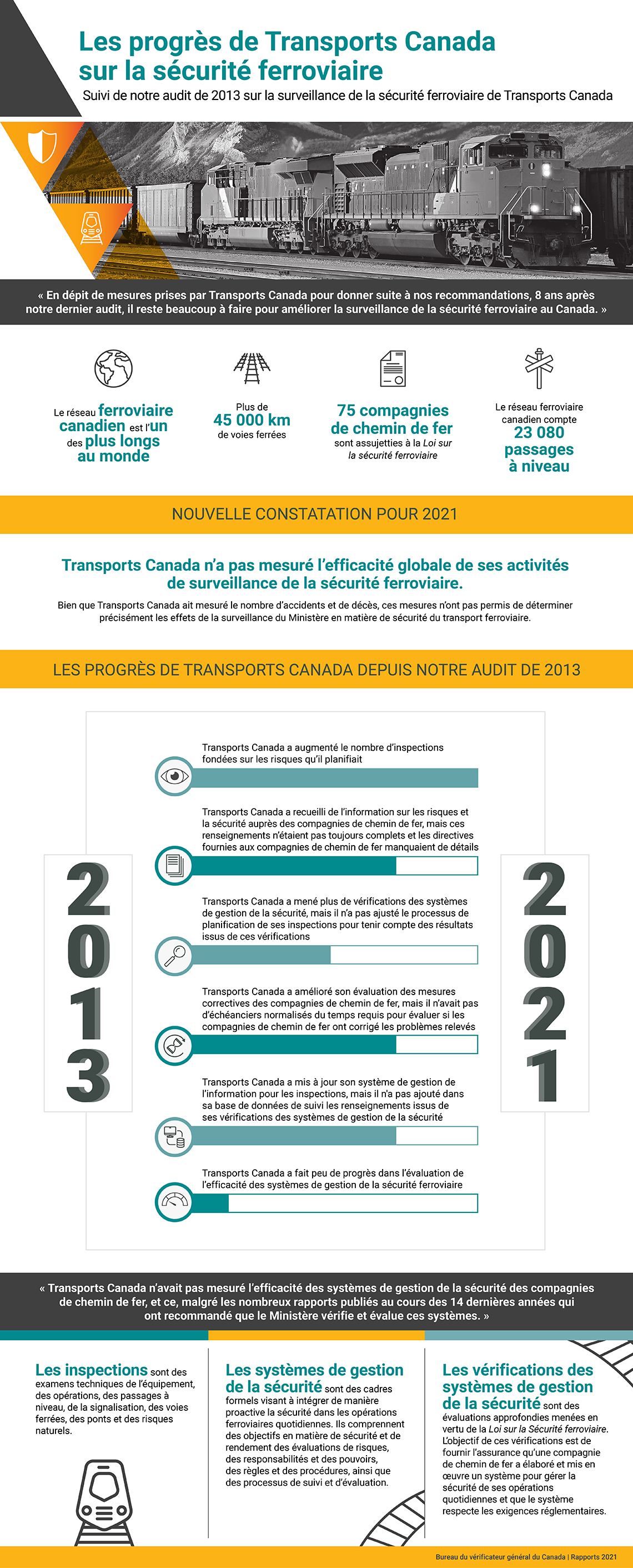 Le résumé graphique présente les constatations de l’audit de suivi sur la sécurité ferroviaire — Transports Canada