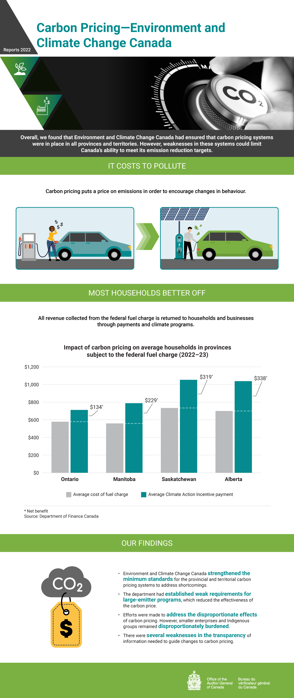 Infographic presenting findings from the 2022 audit report on carbon pricing