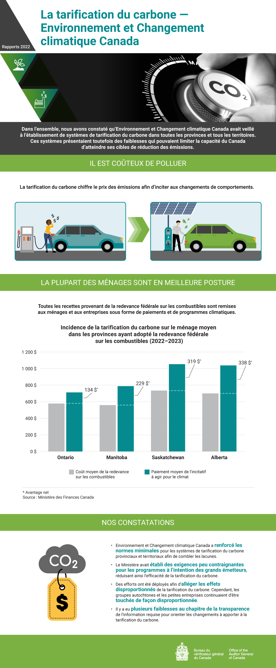 Infographie présentant les constatations du rapport d’audit de 2022 sur la tarification du carbone