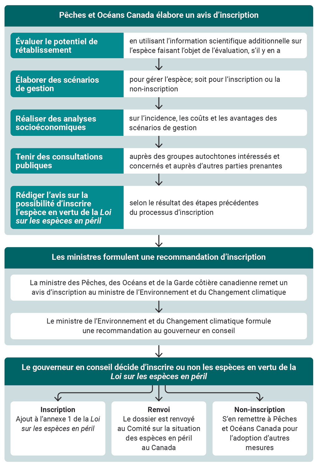 Le diagramme illustre le processus pour élaborer l’avis d’inscription, formuler une recommandation et prendre une décision concernant l’inscription d’une espèce