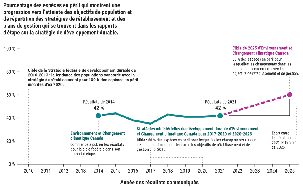 Graphique montrant que les efforts du gouvernement fédéral pour atteindre les objectifs de popula-tion et de répartition des espèces en péril n’étaient pas sur la bonne voie