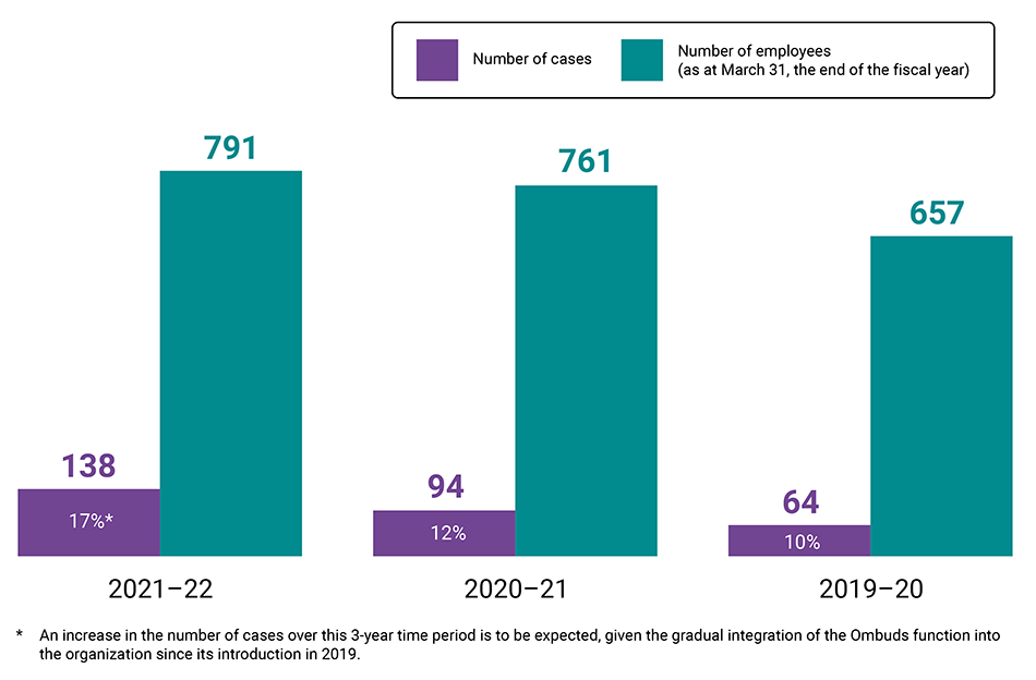 Bar chart showing the number of cases in proportion to the number of OAG employees