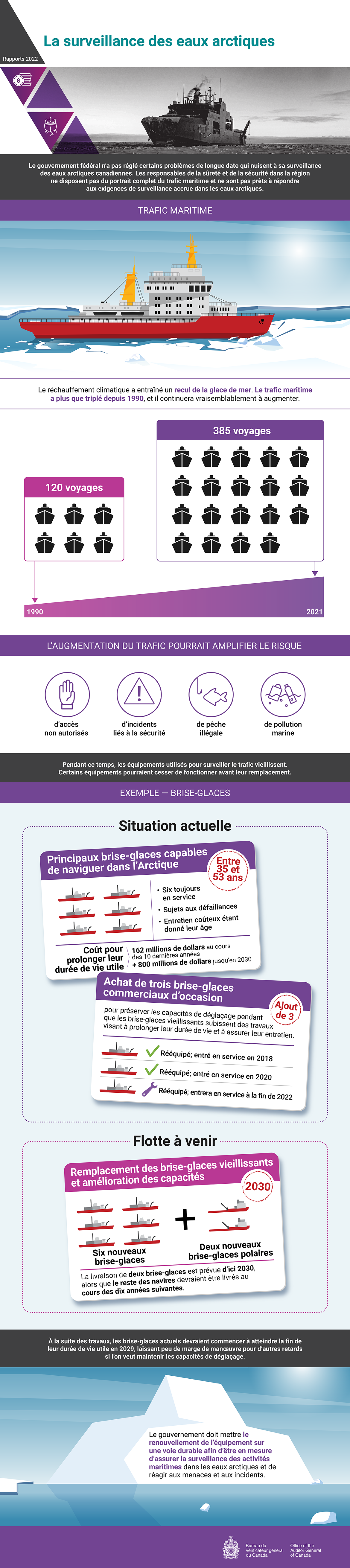 Infographie présentant les constatations du rapport d’audit de 2022 sur la surveillance des eaux arctiques