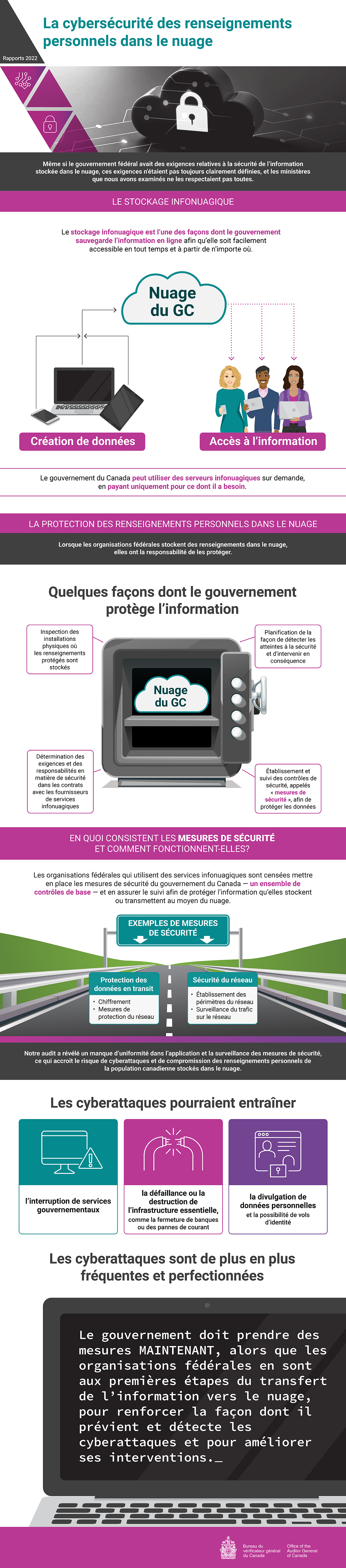 Infographie présentant les constatations du rapport d’audit de 2022 sur la cybersécurité des renseignements personnels dans le nuage