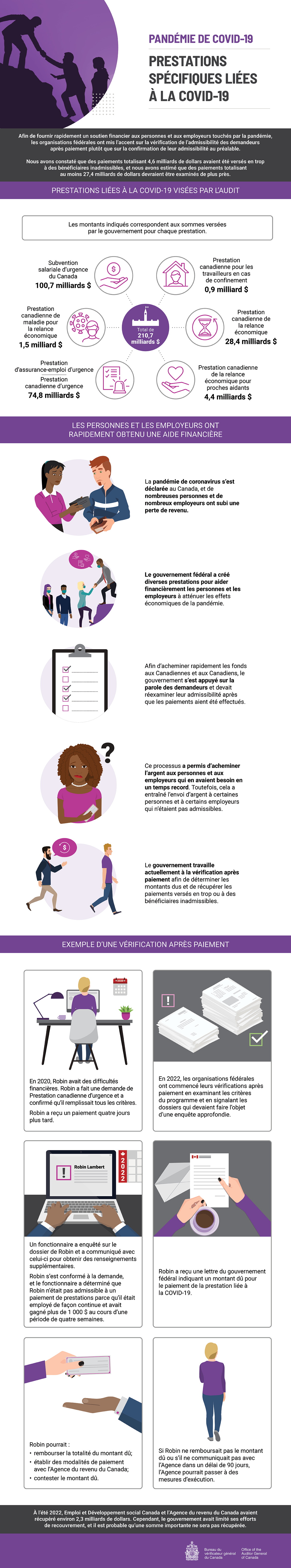 Infographie à propos du rapport d’audit de 2022 sur les prestations spécifiques liées à la COVID-19