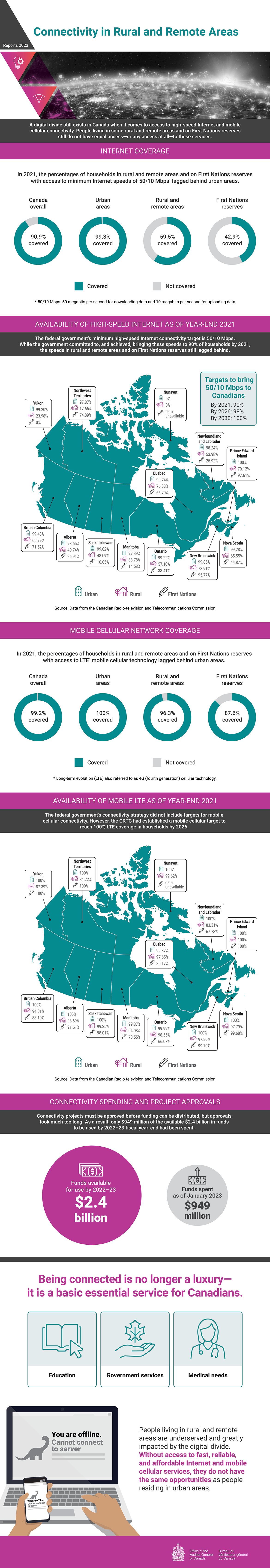 Infographic about the 2023 audit report on connectivity in rural and remote areas