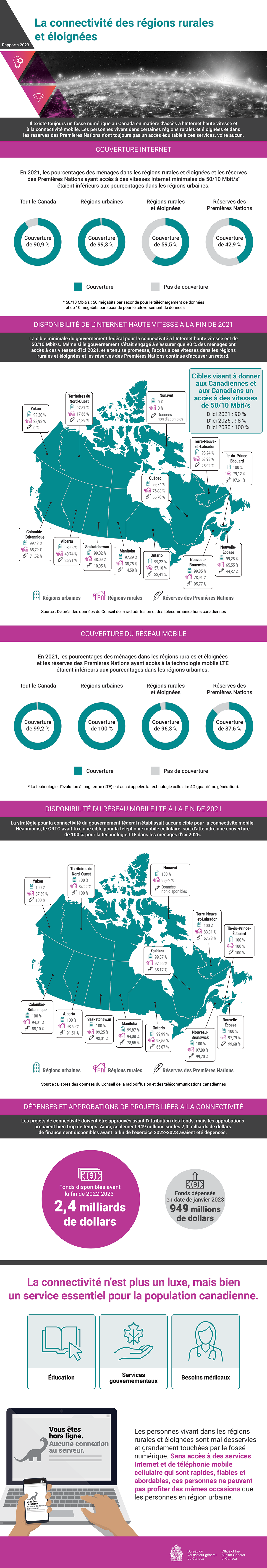 Infographie au sujet du rapport d’audit de 2023 sur les transports accessibles aux personnes en situation de handicap