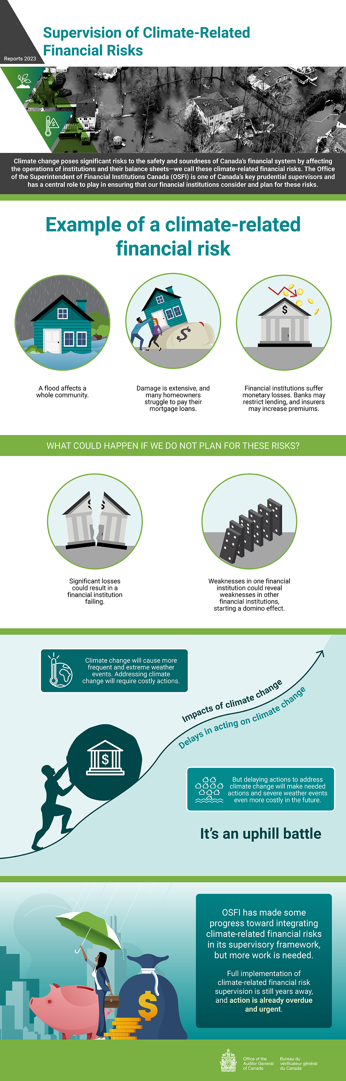 Infographic about Supervision of Climate-Related Financial Risks—Office of the Superintendent of Financial Institutions Canada