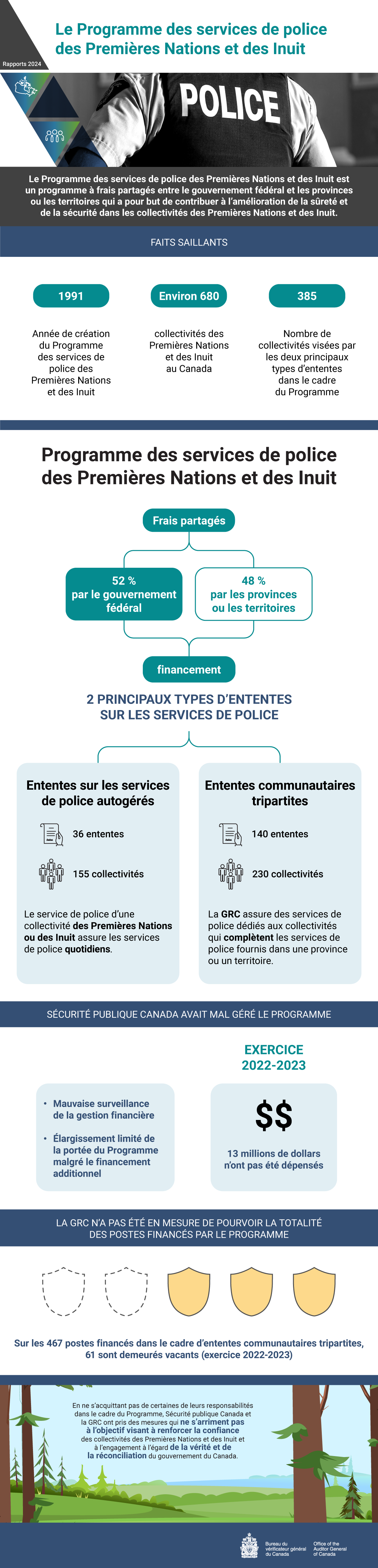 Infographie décrivant le rapport d’audit de 2024 sur le Programme des services de police des Premières Nations et des Inuit