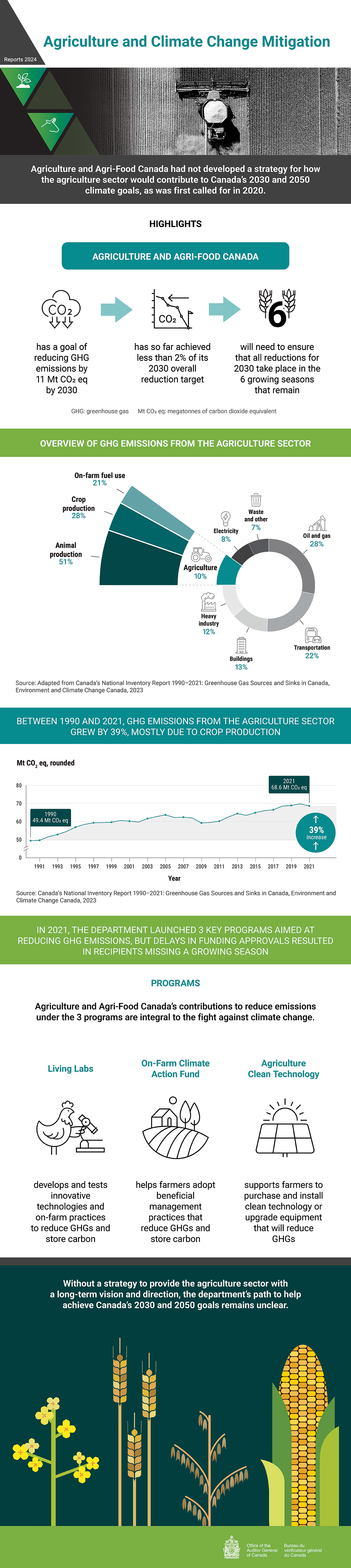 Infographic describing the 2024 audit report on Agriculture and Climate Change Mitigation