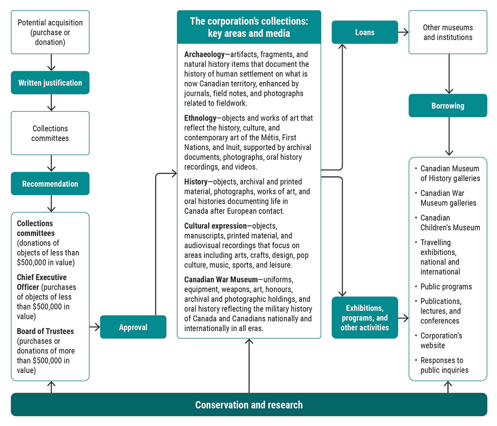 Chart showing how the corporation develops, maintains, and promotes its collections