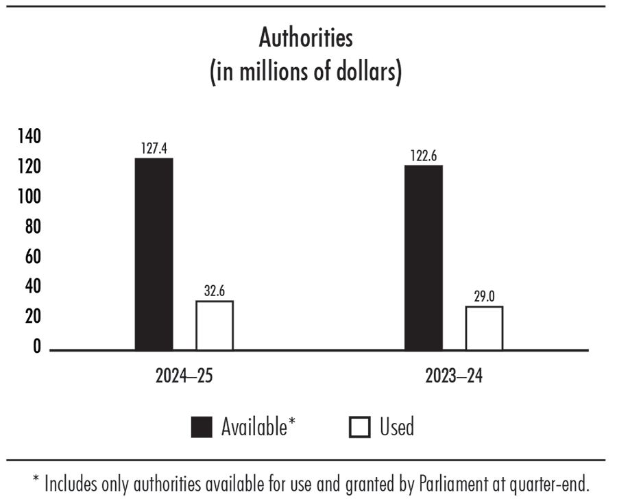 Bar chart showing authorities available and used in millions of dollars