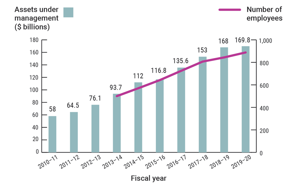 Combined bar chart and line graph showing the growth in the corporation’s assets under management and the number of employees