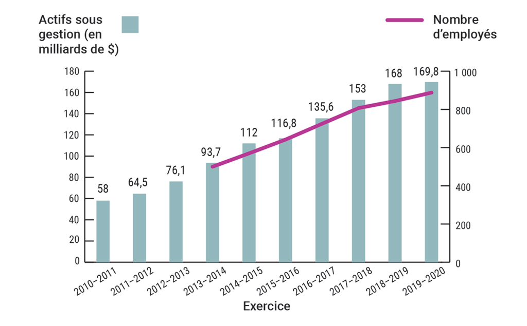 Diagramme hybride à bandes et à ligne brisée illustrant la croissance des actifs sous gestion de la Société et le nombre d’employés