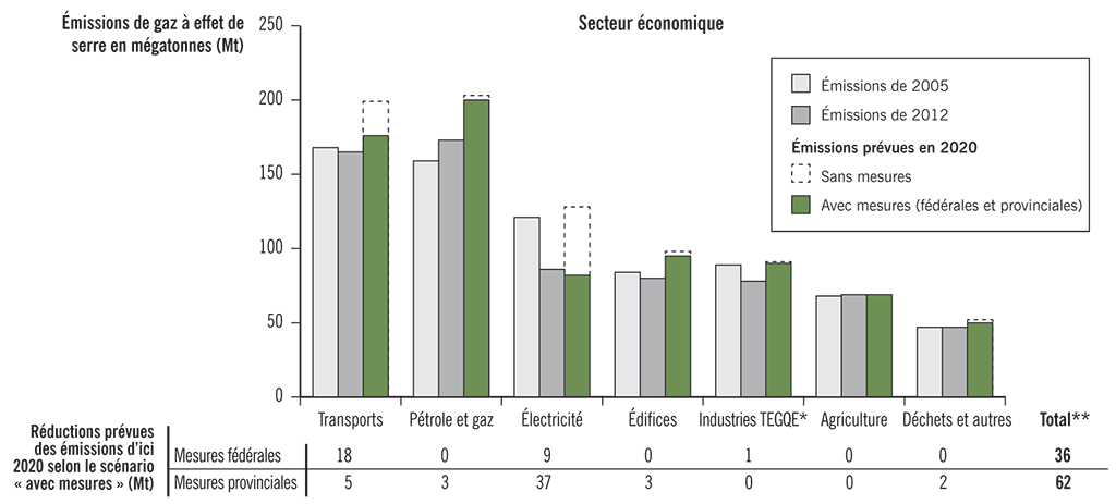 Diagramme à colonnes des émissions de gaz à effet de serre par secteur économique et tableau des effets des mesures fédérales et provinciales