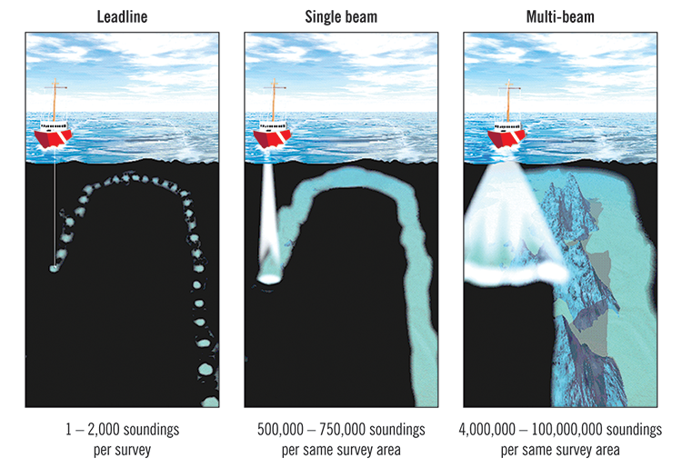 Images showing how hydrographic methods have improved over time