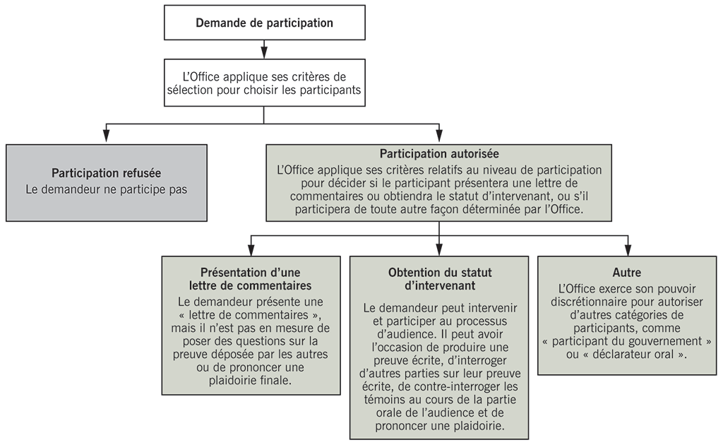 Diagramme illustrant comment l’Office national de l’énergie décide qui peut participer au processus d’évaluation environnementale et à quel titre