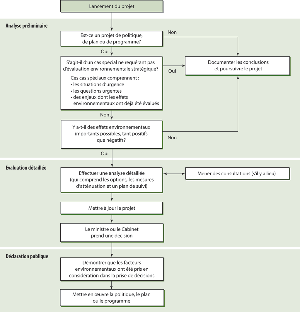 Diagramme des étapes pour l’application aux projets de la Directive du Cabinet et des lignes directrices afférentes