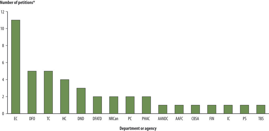 Bar chart showing number of petitions for each department and agency