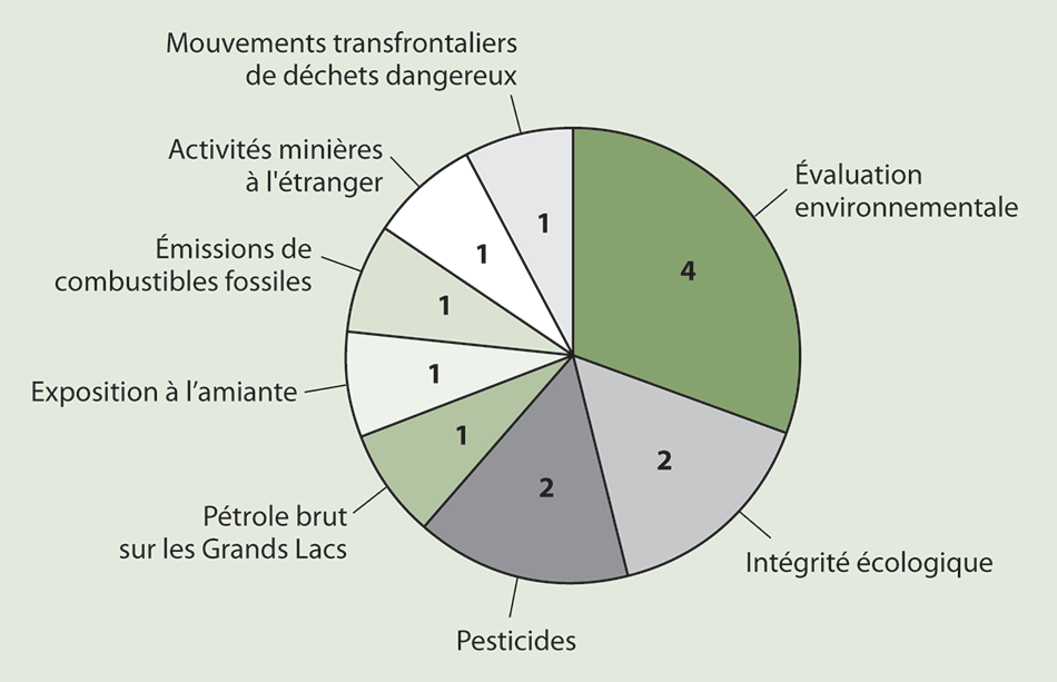 Diagramme circulaire montrant les huit catégories d’enjeux soulevés dans les pétitions