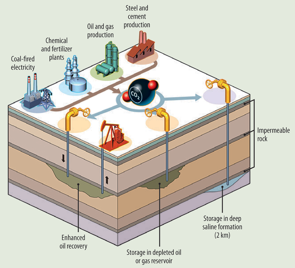 Image showing how large facilities can reduce greenhouse gas emissions by capturing carbon dioxide and using it or storing it underground