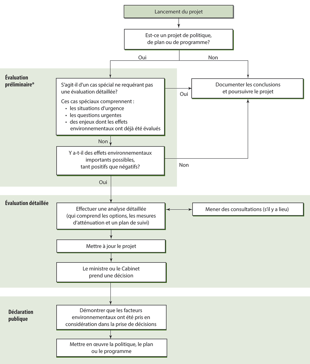 Diagramme qui montre le processus que les ministères et organismes doivent suivre pour évaluer les effets sur l’environnement d’un projet de politique, de plan ou de programme