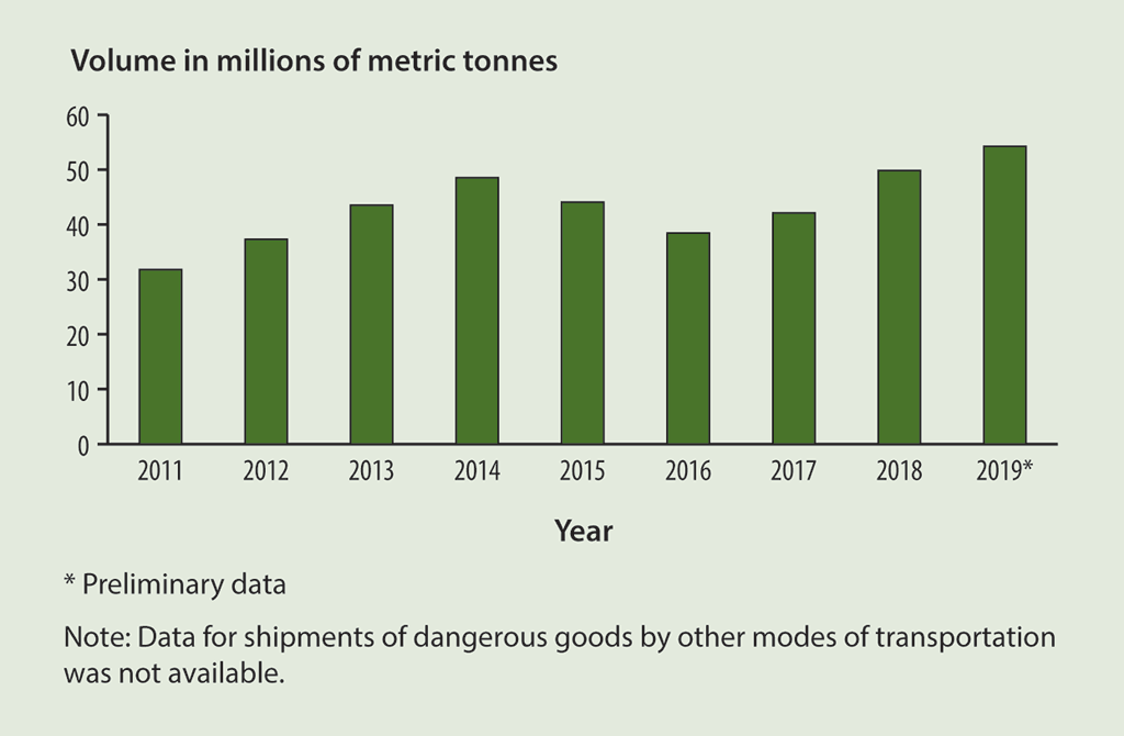 Bar graph showing the volume of dangerous goods shipped by rail in Canada between 2011 and 2019