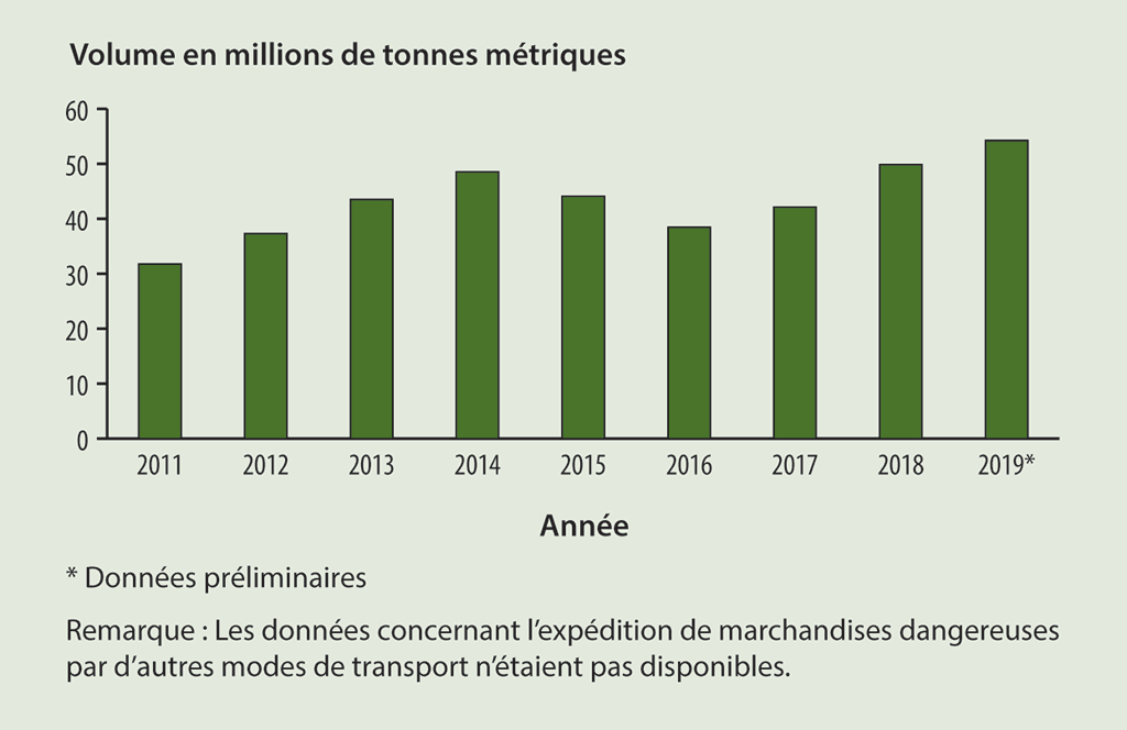 Diagramme à bandes illustrant le volume de marchandises dangereuses expédiées par voie ferroviaire au Canada, de 2011 à 2019