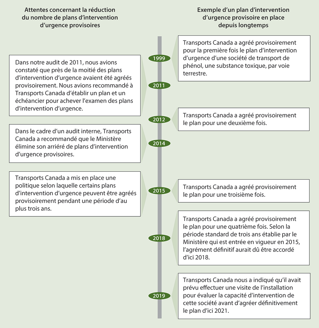 Ligne du temps répertoriant les agréments provisoires accordés pour un plan d’intervention d’urgence et des attentes concernant la réduction du nombre de plans d’intervention d’urgence provisoires