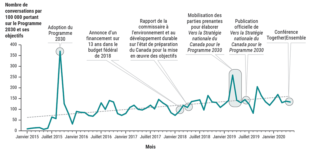 Graphique linéaire montrant le nombre de conversations sur les médias sociaux portant sur le Programme 2030 et ses objectifs (de janvier 2015 à mai 2020)