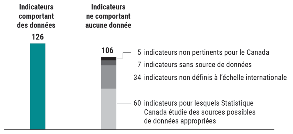 Graphique à barres montrant le nombre d’indicateurs mondiaux comportant des données disponibles et le nombre de ceux ne comportant aucune donnée