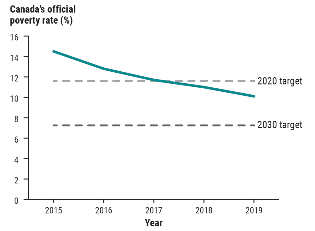 Line graph showing Canada’s official poverty rate declining from 2015 to 2019 and being compared against Canada’s 2020 and 2030 targets