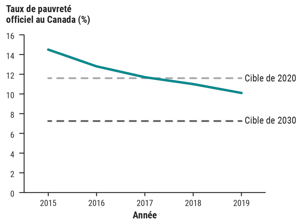 Graphique linéaire montrant la diminution du taux de pauvreté officiel au Canada de 2015 à 2019 et établissant une comparaison entre ce taux et les cibles de 2020 et de 2030 du Canada