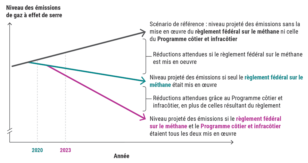 Graphique linéaire illustrant trois scénarios possibles pour estimer les futures réductions d’émissions de gaz à effet de serre au moyen de l’approche normalisée