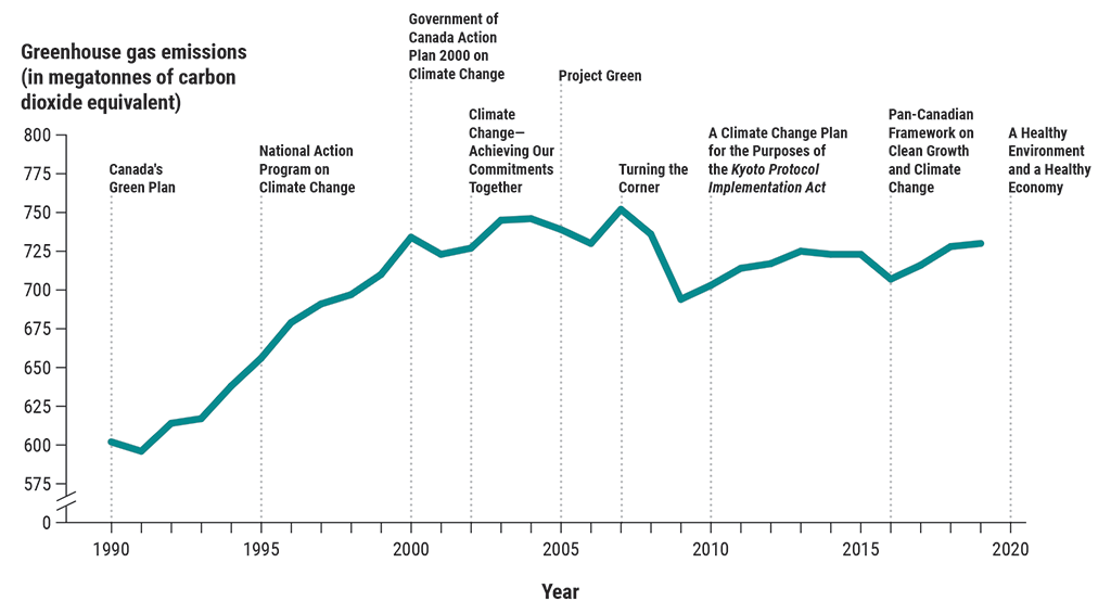 Line graph showing Canada’s overall greenhouse gas emissions from 1990 to 2019