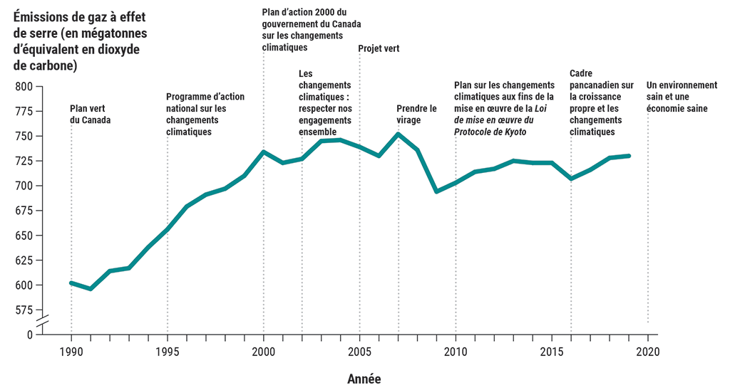 Graphique linéaire montrant les quantités totales d’émissions de gaz à effet de serre au Canada entre 1990 et 2019