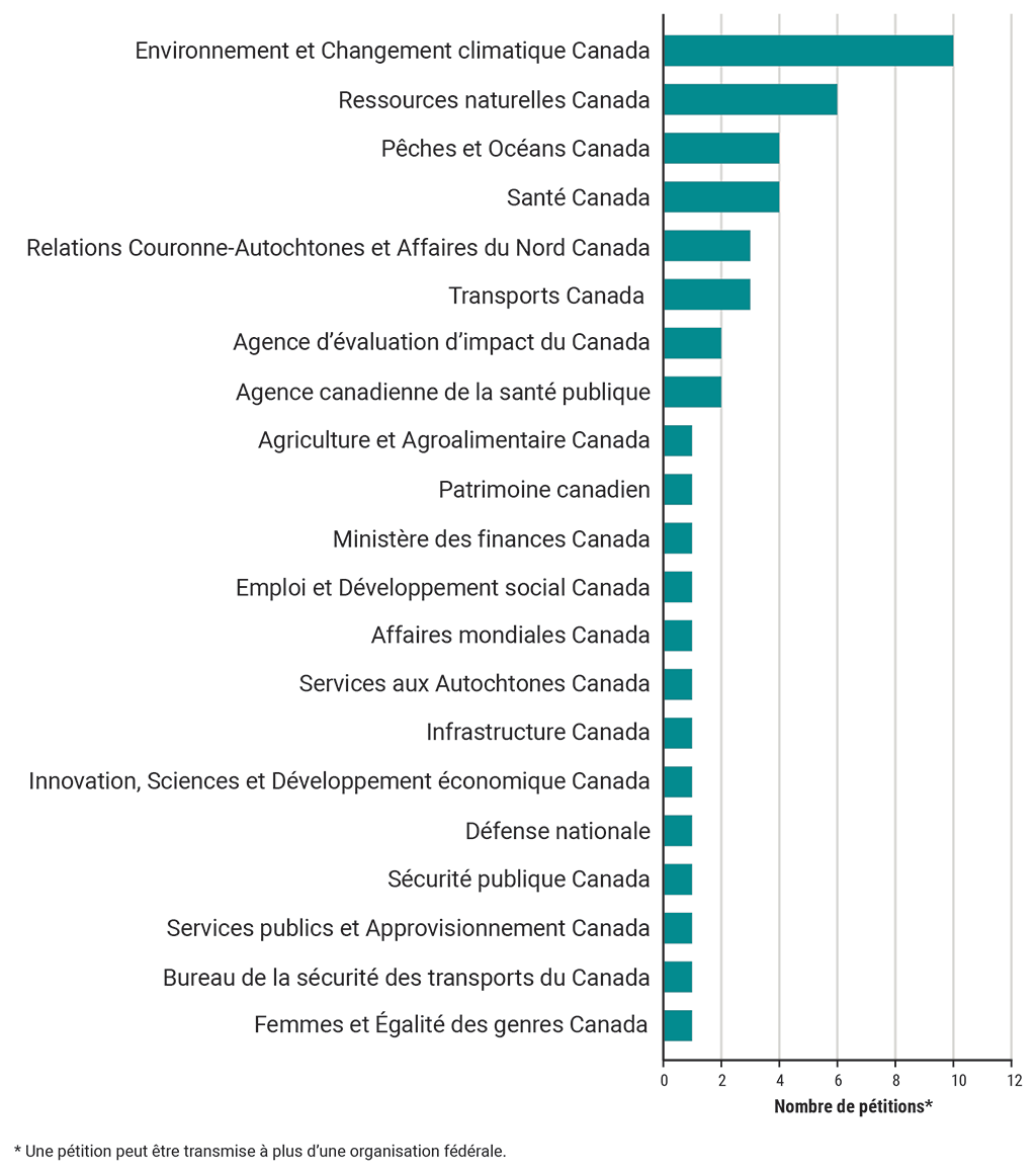 Graphique à barres indiquant le nombre de pétitions reçues par chaque organisation fédérale