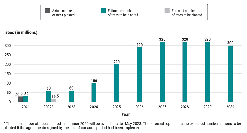Bar chart showing the actual number of trees planted, the forecast number of trees to be planted, and the estimated number of trees to be planted