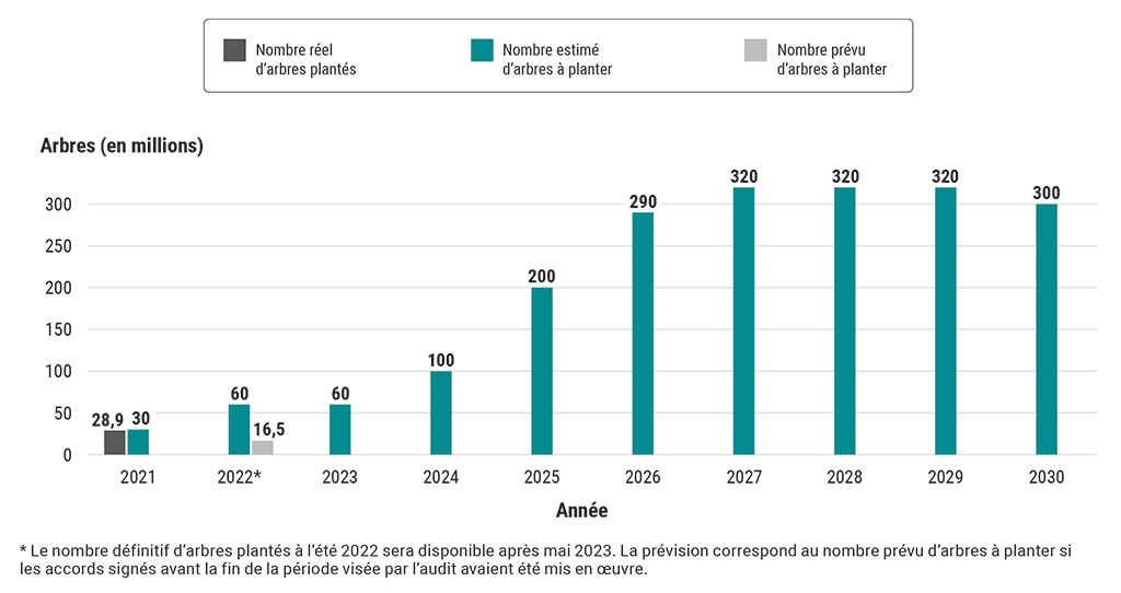 Diagramme à barres montrant le nombre réel d’arbres plantés, le nombre prévu d’arbres à planter et le nombre estimé d’arbres à planter