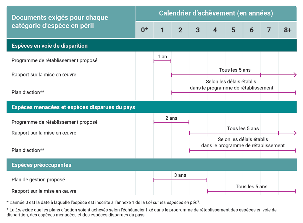 Calendrier fixé pour l’achèvement des programmes de rétablissement proposés, des plans d’action, des plans de gestion proposés et des rapports sur la mise en œuvre