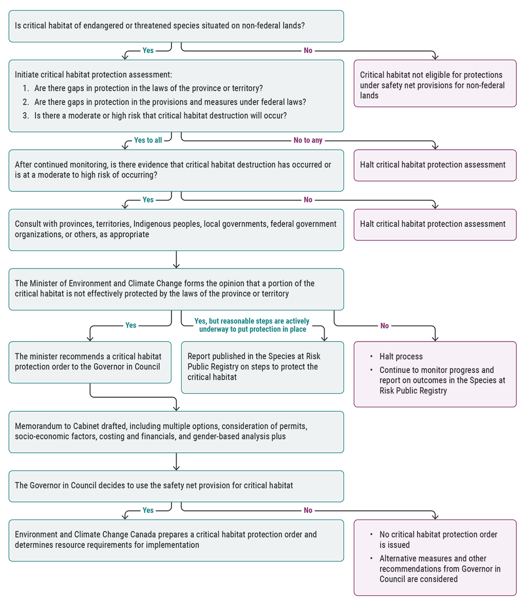 Flow chart showing the process for using safety net provisions under section 61 of the Species at Risk Act