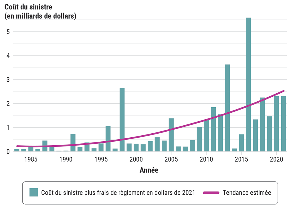 Coût des sinistres assurés découlant de catastrophes climatiques au Canada et tendance estimée de ces sinistres (de 1983 à 2021)