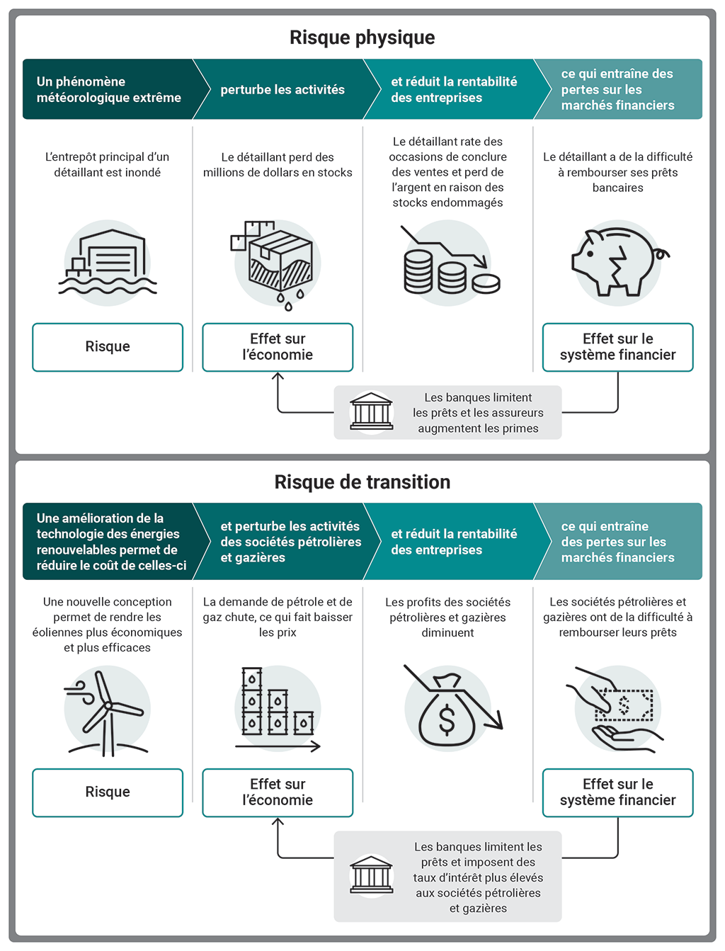 Exemples de la façon dont un risque physique et un risque de transition peuvent avoir une incidence sur l’économie et le système financier