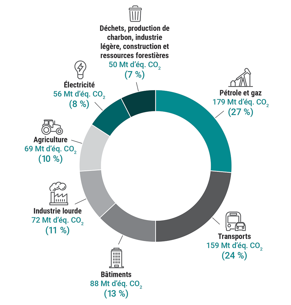 Diagramme à secteurs qui illustre les émissions totales de gaz à effet de serre au Canada par secteur économique en 2020