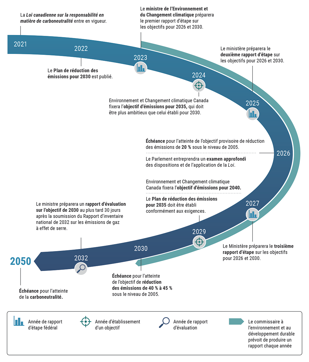 Frise chronologique allant de 2021 à 2050 et montrant les années où des rapports d’étape fédéraux, des objectifs, des échéances et des rapports d’évaluation doivent être établis ou respectés conformément à la Loi