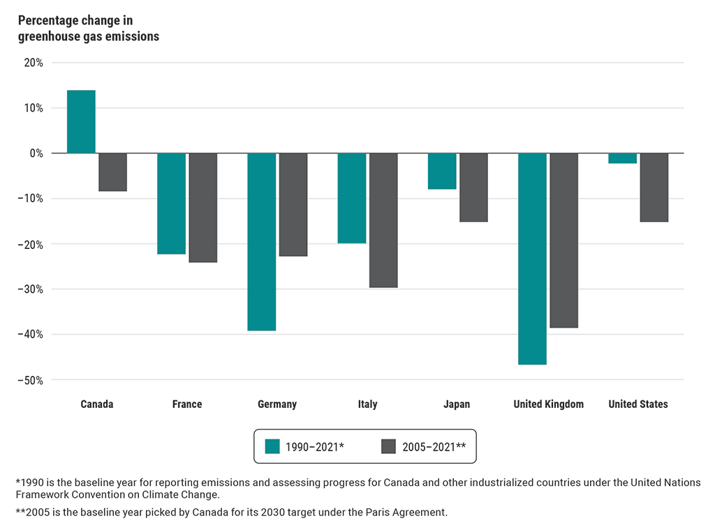 Chart showing greenhouse gas emissions for the Group of Seven countries from 1990 to 2021 and from 2005 to 2021