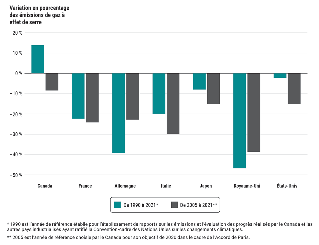 Graphique montrant les émissions de gaz à effet de serre des pays du Groupe des Sept de 1990 à 2021 et de 2005 à 2021